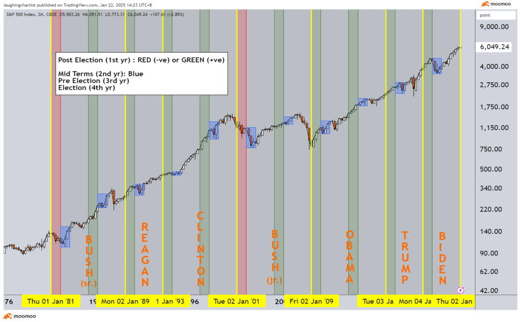 Impact of Presidential Cycle and Seasonality on the Markets