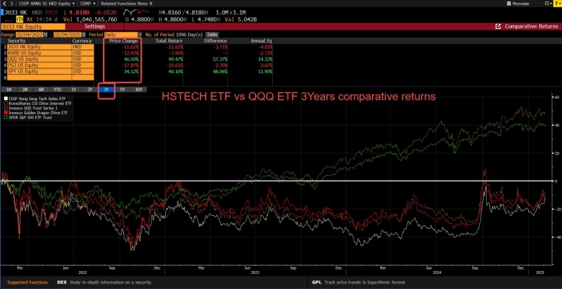 過剰評価された米国テクノロジー、過小評価されたHSTECH？ - 更新されたチャート v2