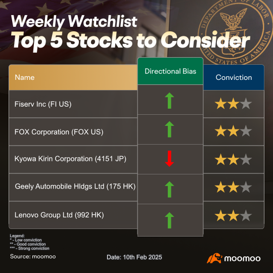 5 Stocks We Are Looking At This Week!