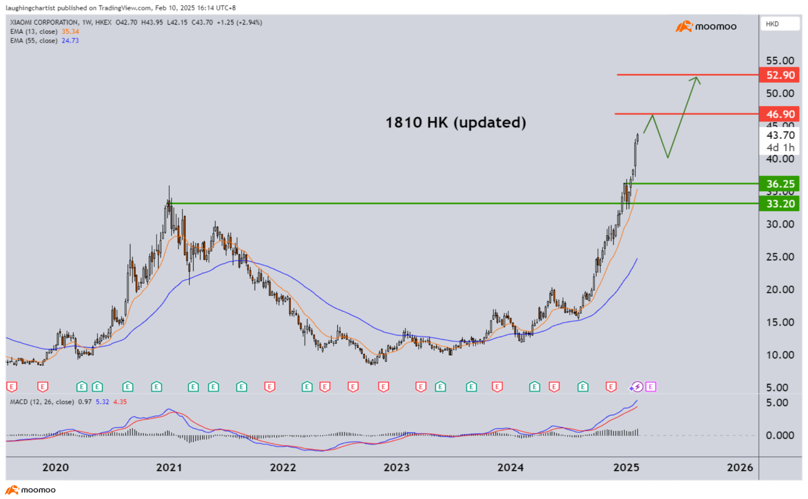 Overblown US Tech, Undervalued HSTECH? - updated charts v2 - moomoo  Community