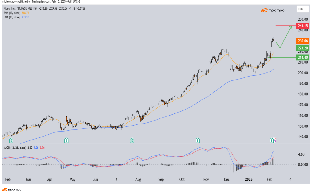 5 Stocks We Are Looking At This Week!