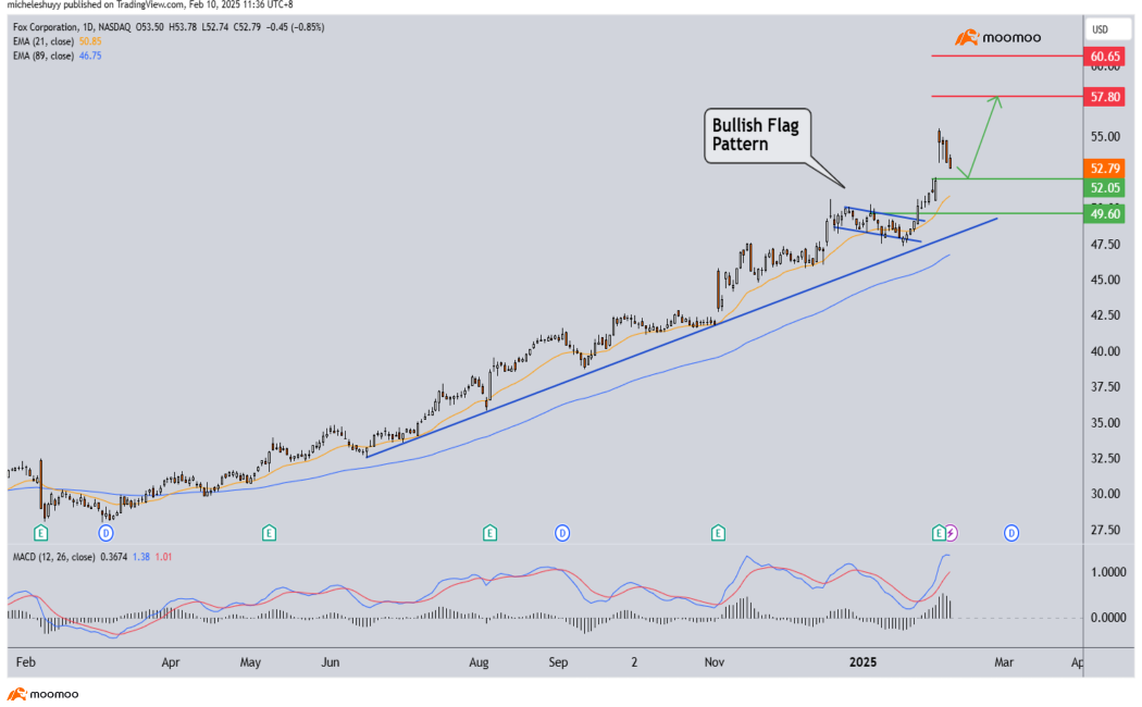 5 Stocks We Are Looking At This Week!