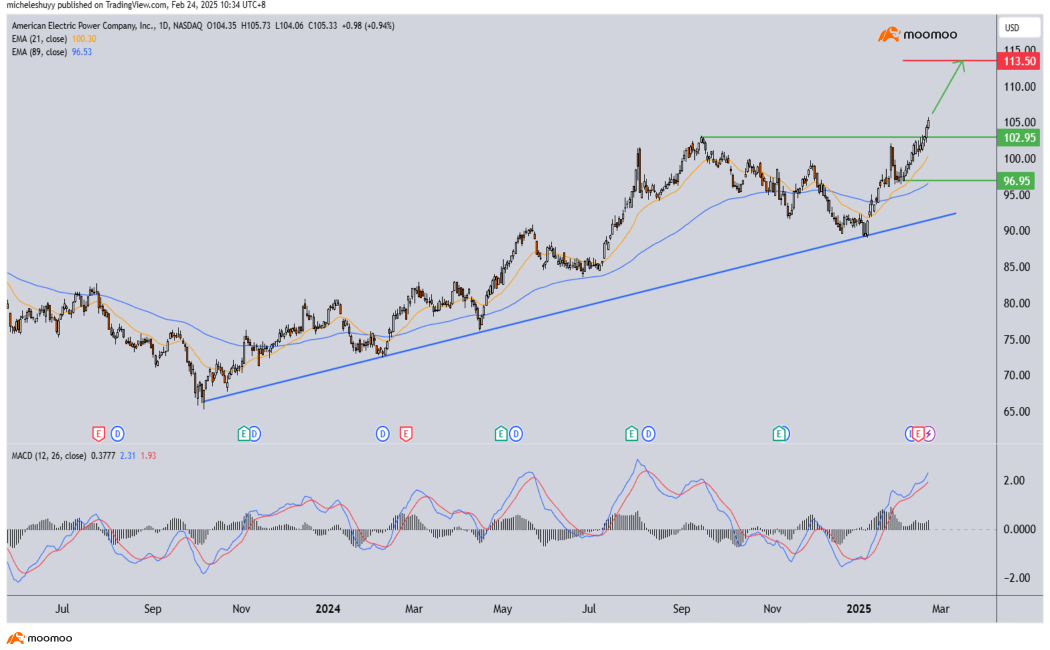 5 Stocks To Add To Your Portfolio This Week!