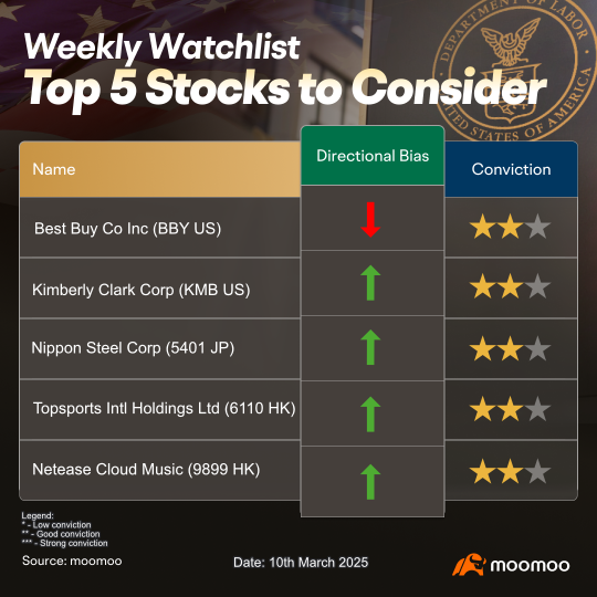 Top 5 Stocks To Watch This Week!