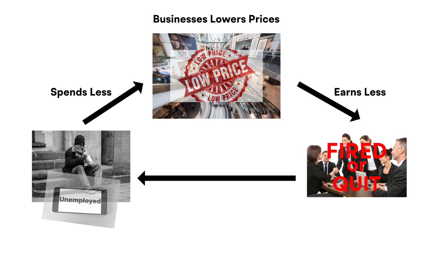 Cycle of disinflation aka slowing inflation