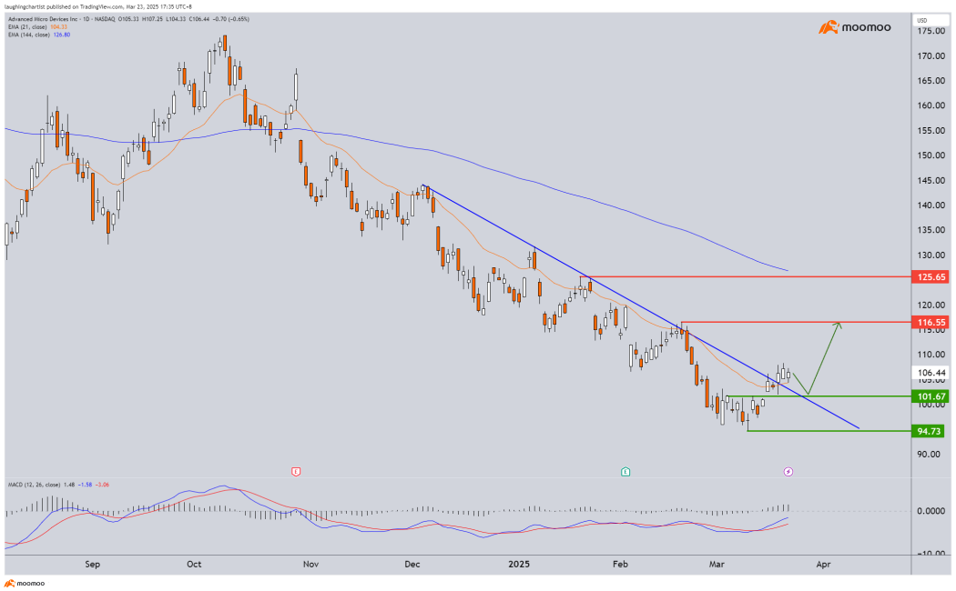 Relief Bounce In Progress, Don't Get Caught On The Short Side!