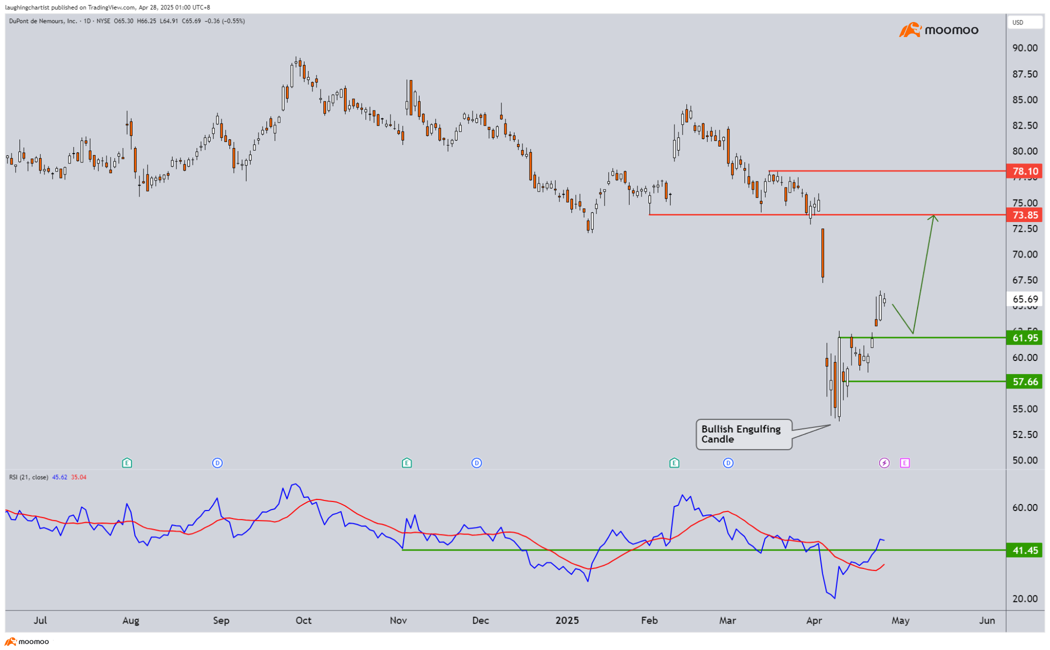 Strong Rebound Last Week - Are We Finally In The Clear