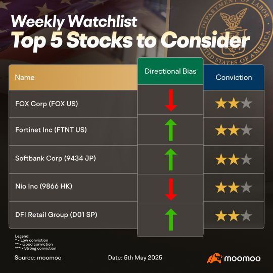 Markets Extend Winning Streak for the Second Week