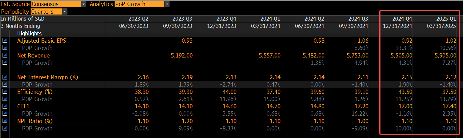 DBS Earnings Review - Capturing Opportunities While Staying Prudent