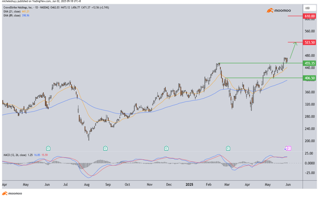 佛是圖 3382の株価とチャート — TSE:3382 — TradingView