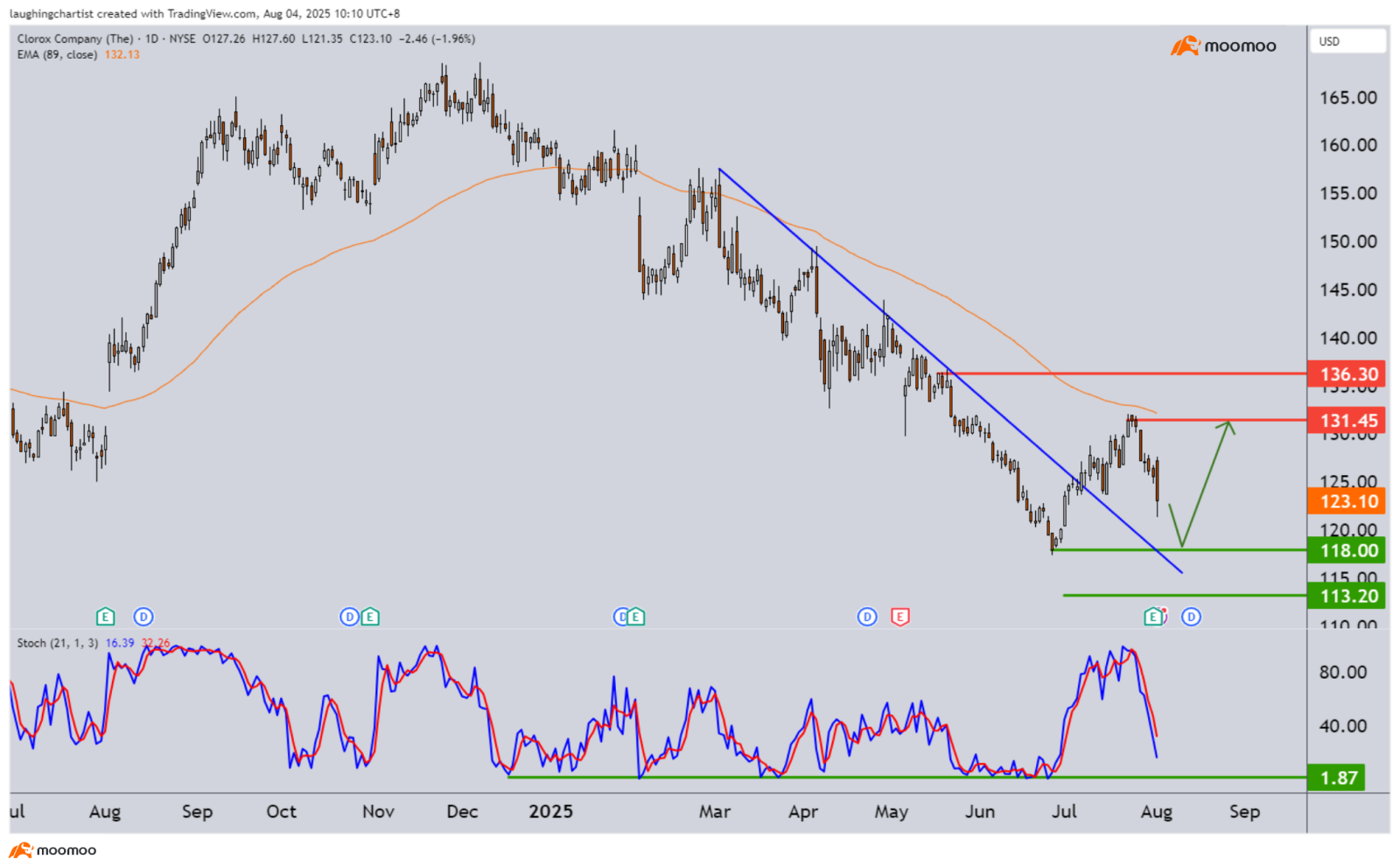 Stocks We Are Watching This Week Amidst Broad Market Weaknes... - moomoo  Community