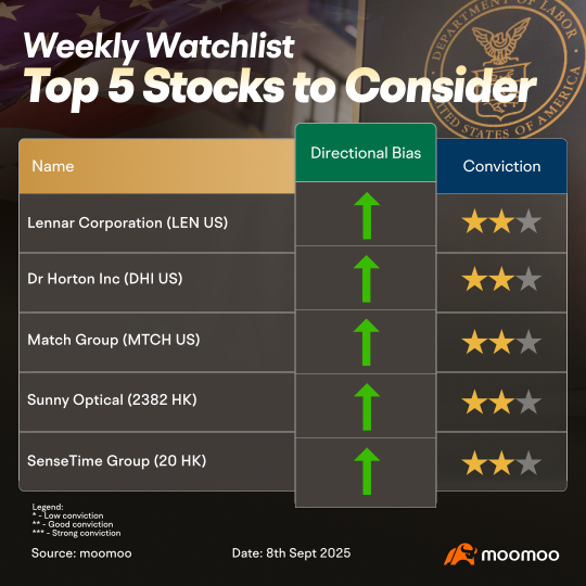 Top 5 stocks we are watching this week as we stay cautiously bullish!