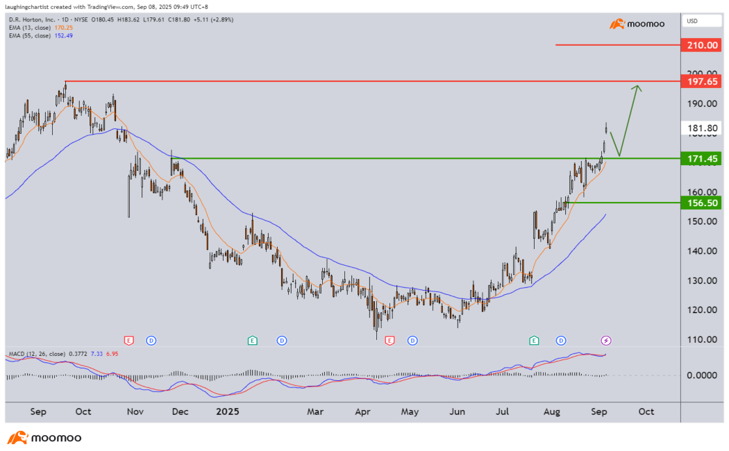 Top 5 stocks we are watching this week as we stay cautiously bullish!