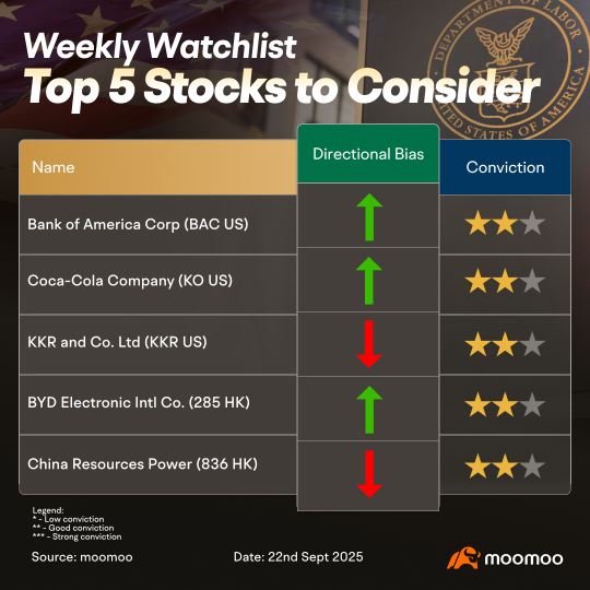 Inflation Data (PCE and GDP) prevents a quiet 3Q 2025 close. Stocks we are watching this week: