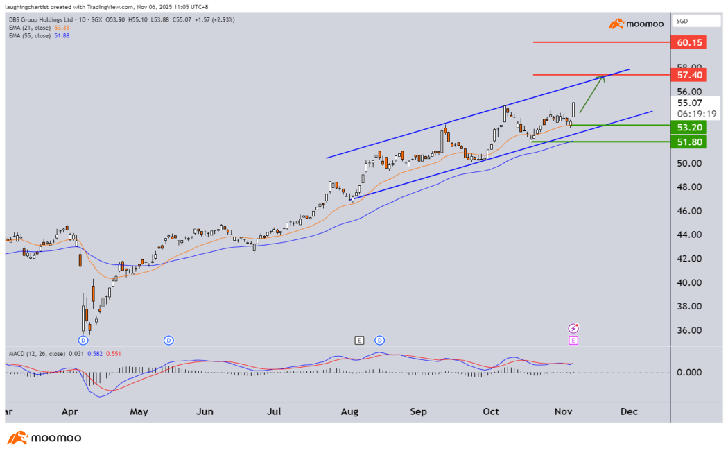 DBS 3Q25 Earnings: Wealth Management Play Helps Beat Expectations