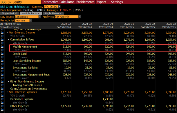 DBS 3Q25 Earnings: Wealth Management Play Helps Beat Expectations