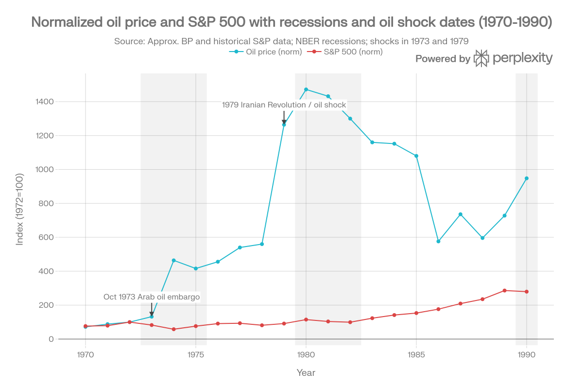 Day 13 (Friday The 13th): Energy Crisis And Stock Market Weakness