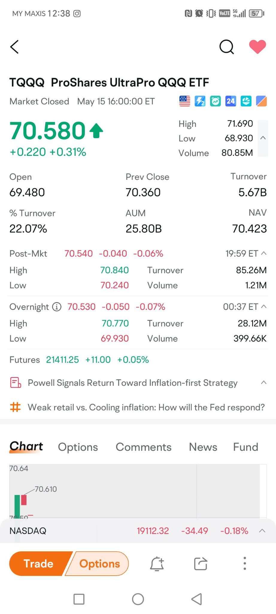 $ProShares UltraPro QQQ ETF (TQQQ.US)$ Isnt it should be +0.15. Instead of - 0.7? Becoming SQQQ?