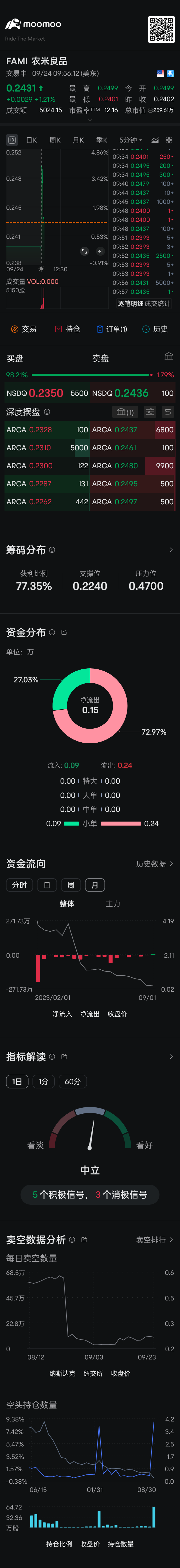 $农米良品 (FAMI.US)$ 粮食的股好像比较平安大家可以试试买些