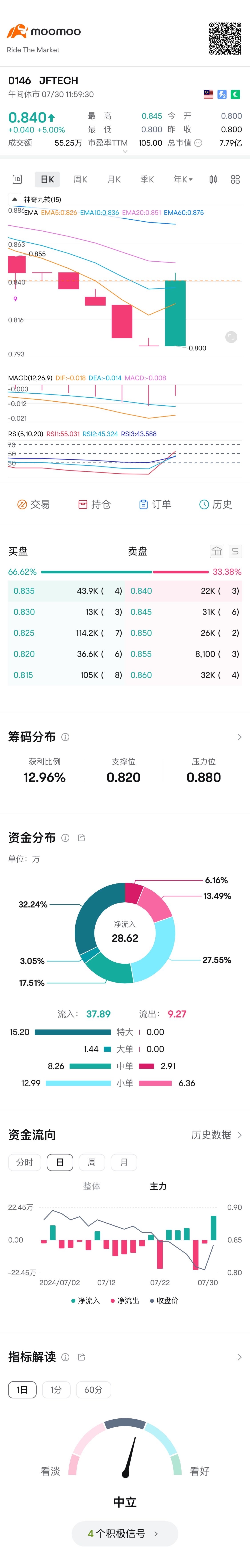 飞到顶部  唐肚子疼 飞到 Rm 😏。😏😏 $JFTECH.MY$