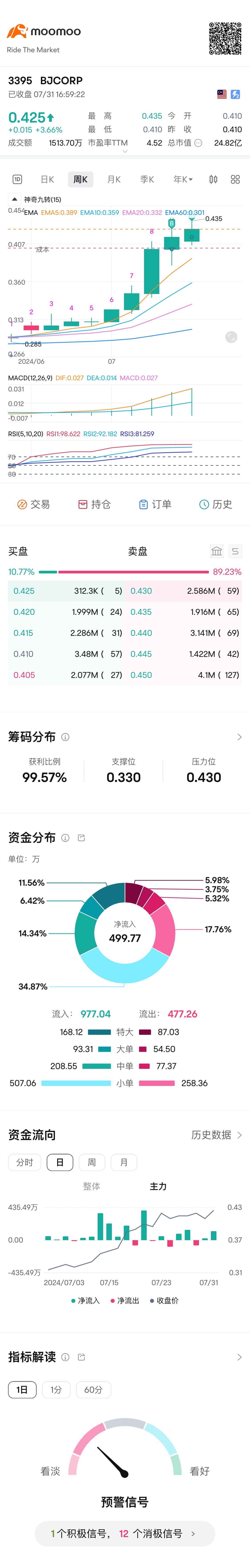 概念  bj 系列  我坐在安全带上  🚀🚀🚀 $BJCORP.MY$