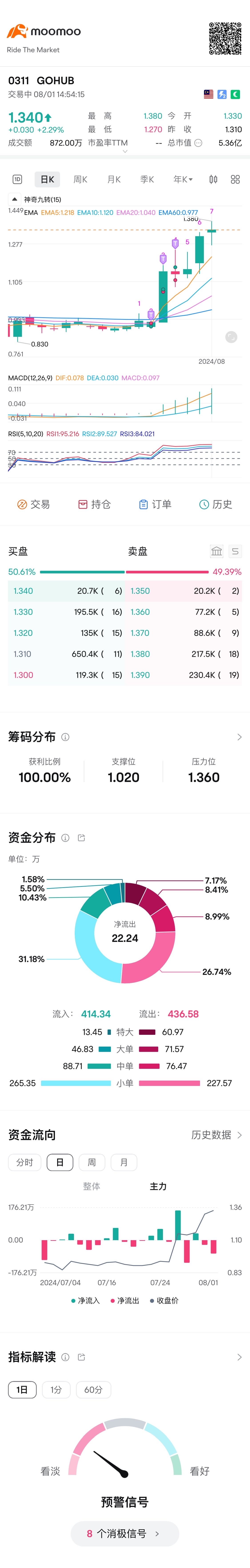 正如我所說 等待1.5 🚀🚀  $GOHUB (0311.MY)$