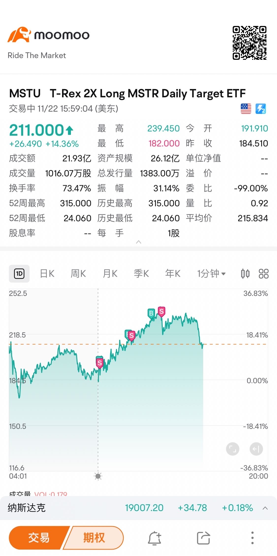 赚钱容易 $T-Rex 2X Long MSTR Daily Target ETF (MSTU.US)$