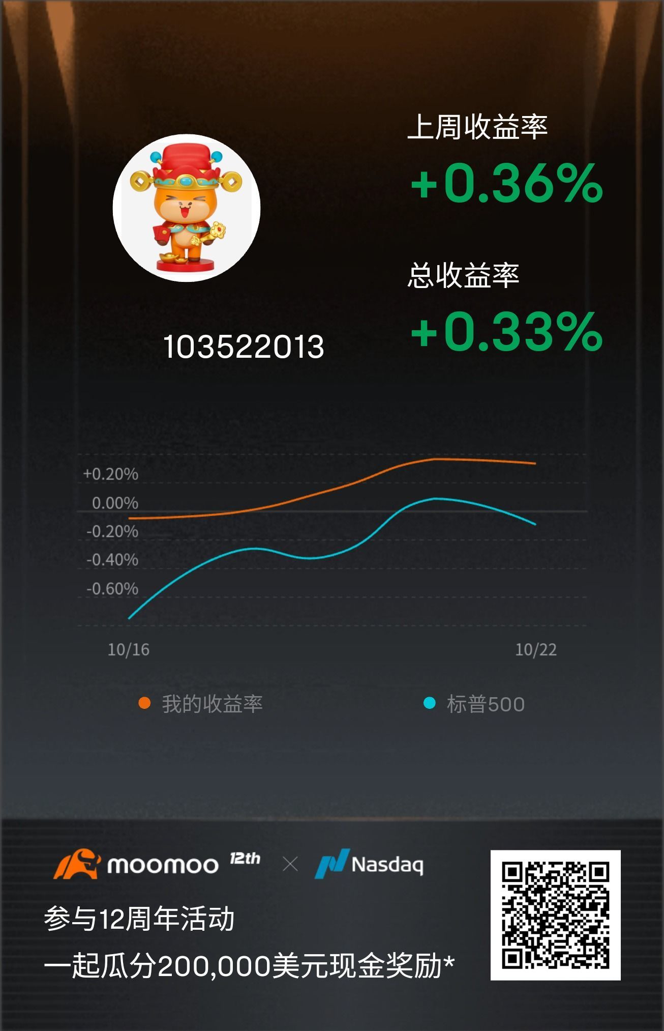 グローバルのmooerと一緒にプラス収益チャレンジに参加して、10万ドルの現金大賞を分ける！クリック[リンク:  このリンク>> ]一緒に参加しましょう！