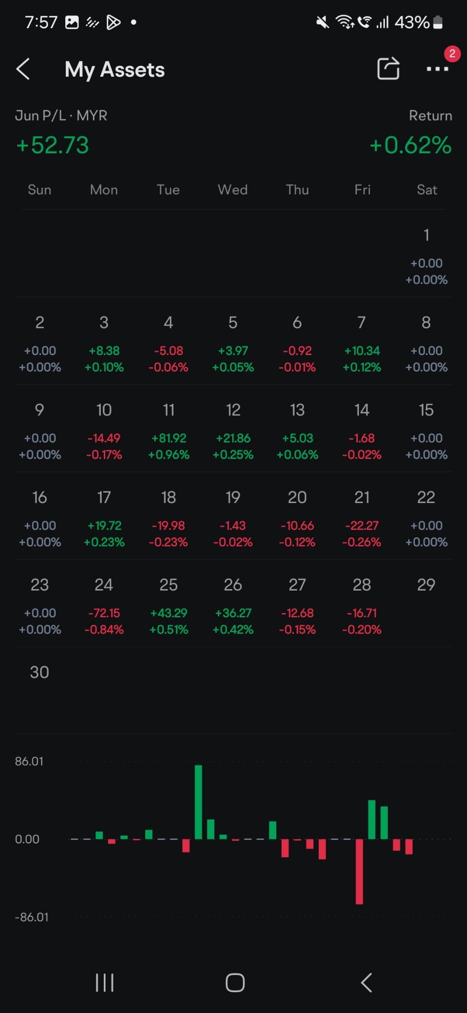 Marginal positive return 1H2024