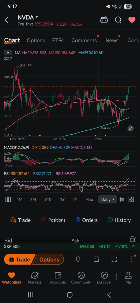 NVDA在TACO反转后反弹