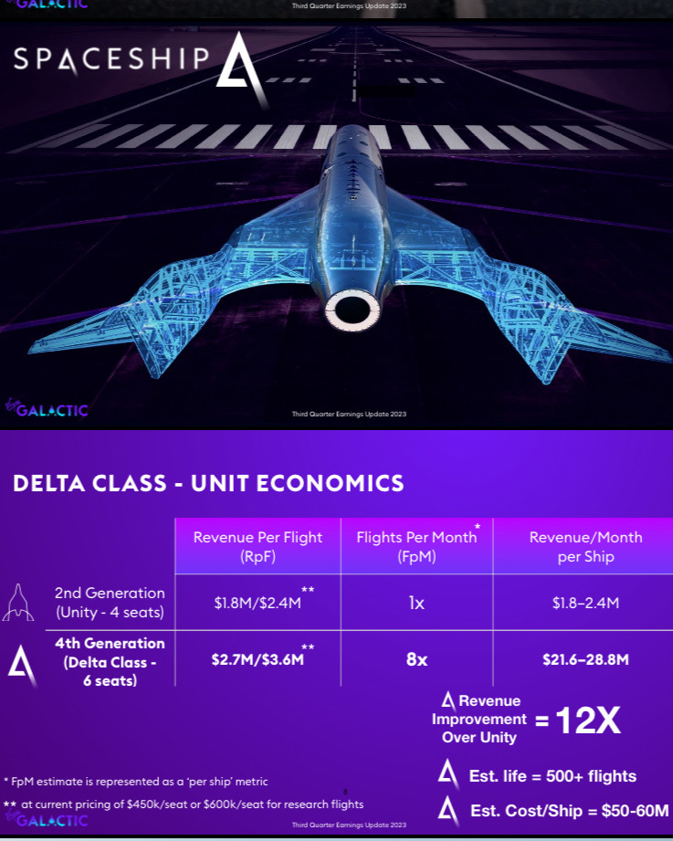 $Virgin Galactic (SPCE.US)$ Virgin Galactic’s upcoming Delta-class spaceships present several key advantages that set them apart from previous models like VSS U...