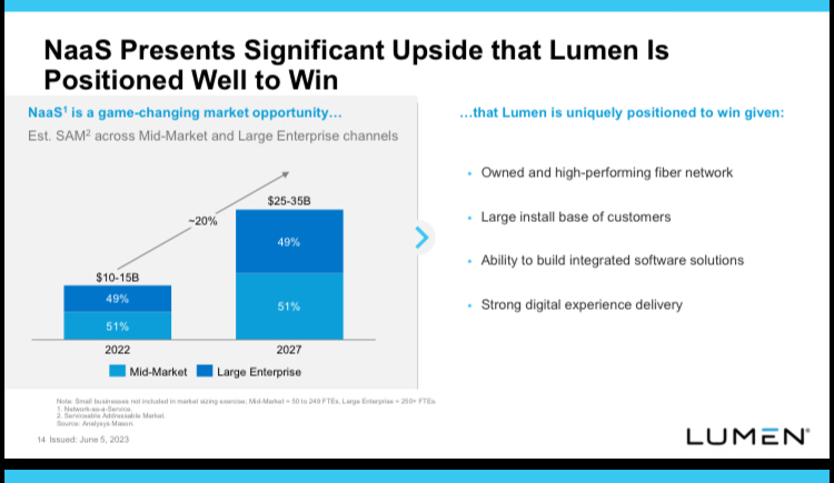 $Lumen Technologies (LUMN.US)$ Lumen Technologies derives about 80% of its revenue from recurring services like network and cloud solutions. As Lumen expands it...