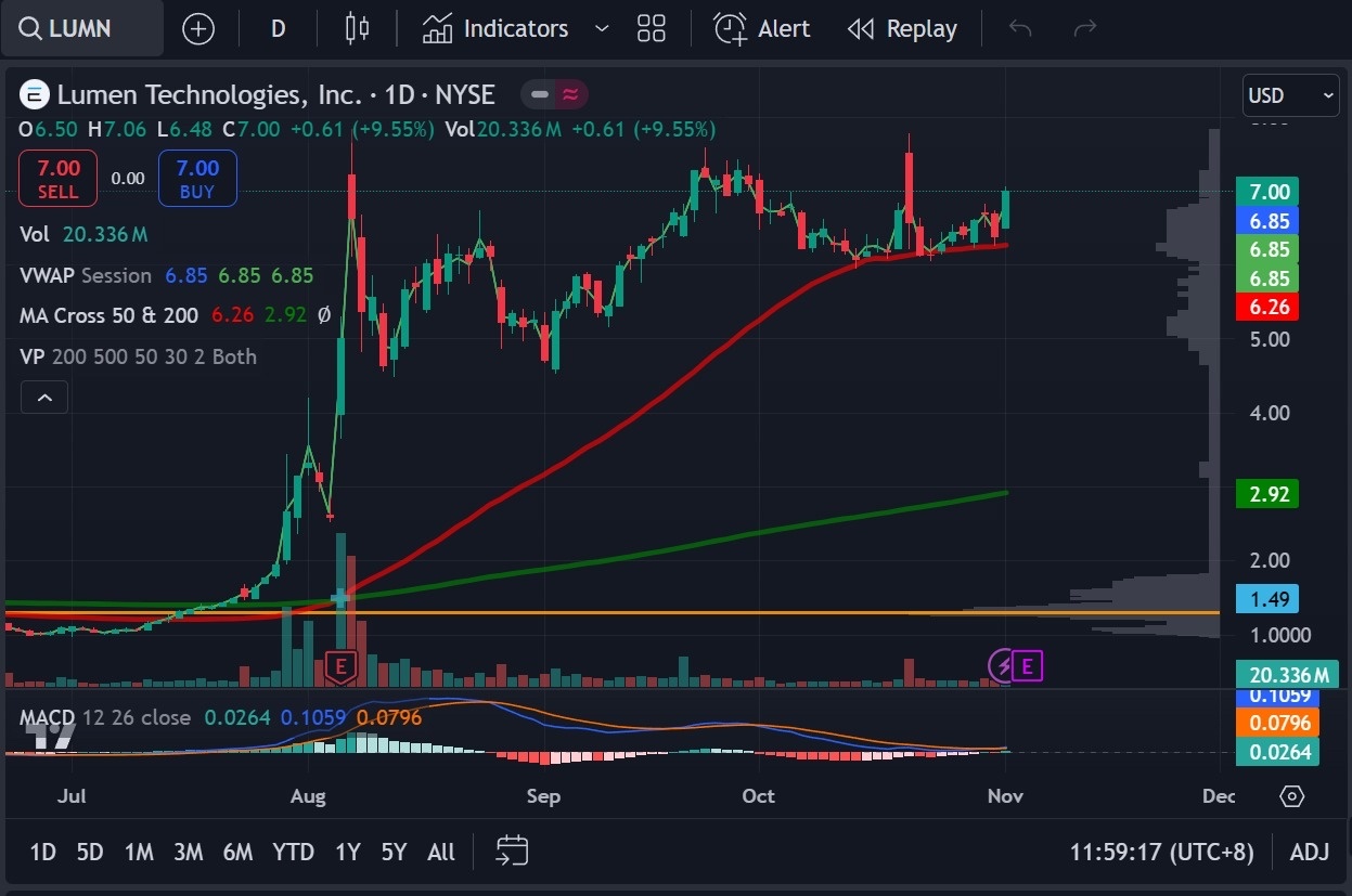 ルーメン・テクノロジーズ (LUMN.US)$ 1. 現在の価格とトレンド