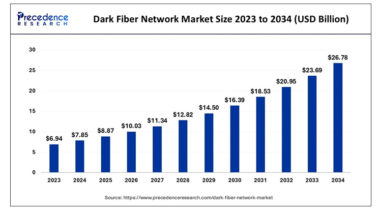 $ルーメン・テクノロジーズ (LUMN.US)$ グローバルダークファイバープレーヤーの重要性 2024年にはUSD 78.5億で評価され、2034年までには約USD 267.8億に達し、2024年から2034年までの予測期間中に13.06%のCAGRで拡大すると予想されるグローバルダークファイバーネットワーク市場。 ...