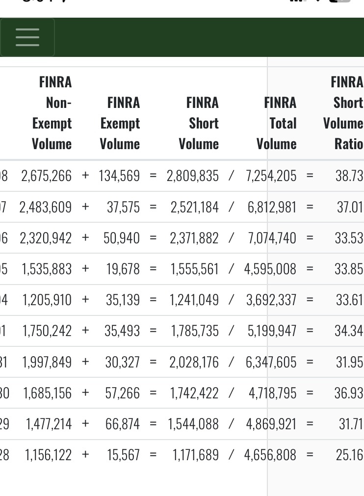 $ロケット・ラブ (RKLB.US)$ 空売り出来高比率の増加