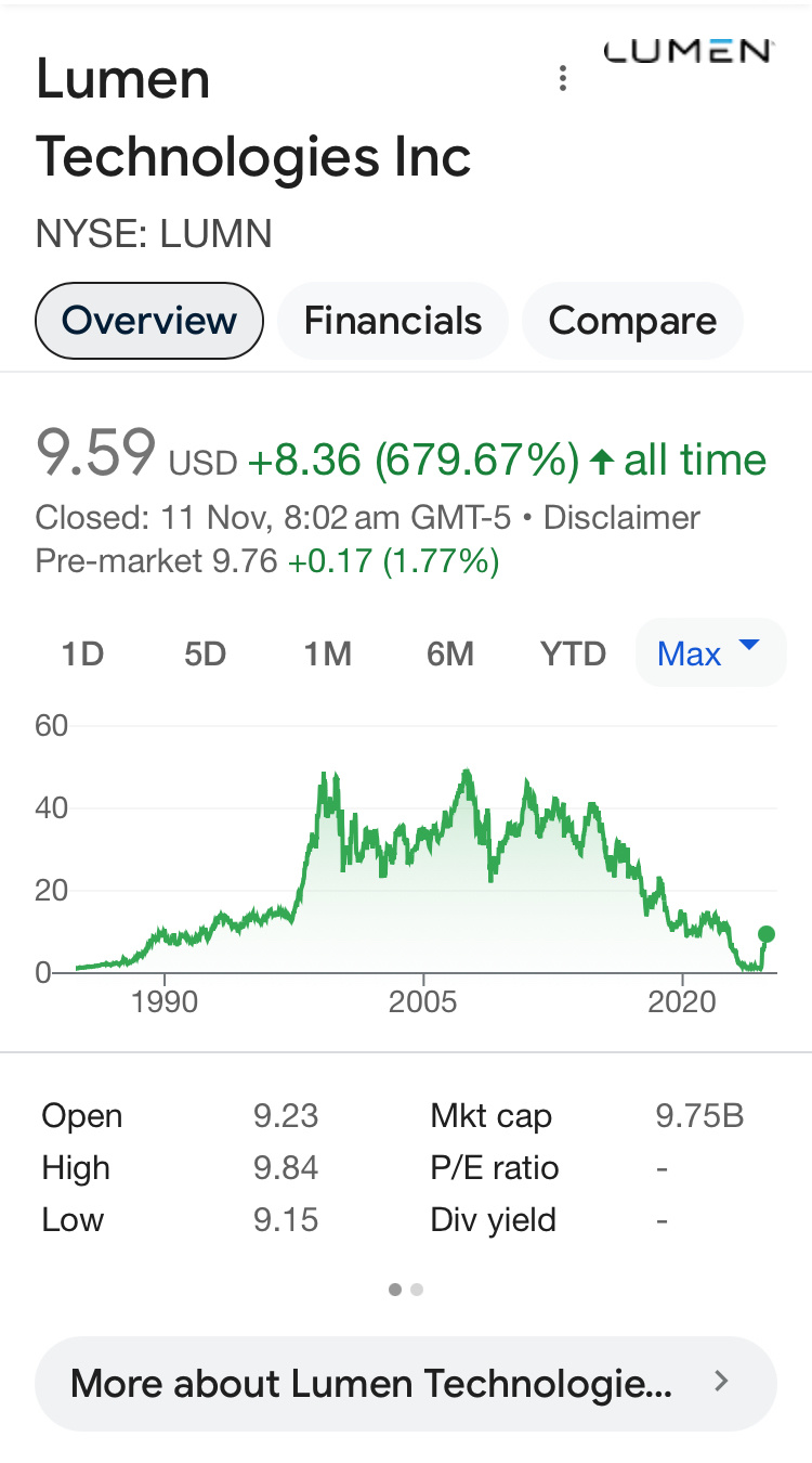 $Lumen Technologies (LUMN.US)$ The most undervalued stock on Nasdaq to hold long-term until the end of next year for retirement. You can also choose to hold it ...