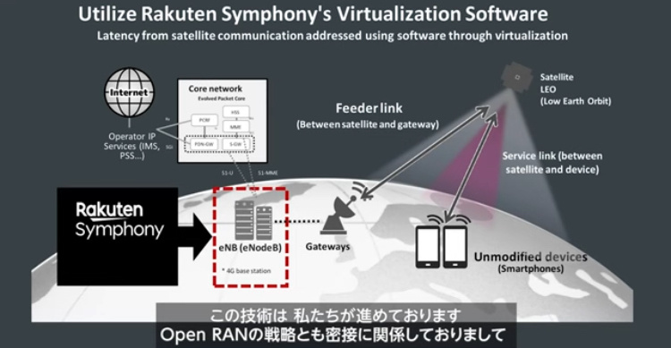 $AST SpaceMobile (ASTS.US)$ 該圖解釋了rakuten inc. Symphony的虛擬化軟件如何利用基於軟件的解決方案解決衛星通信中的延遲問題。 它與Open RAN（無線電訪問網絡）策略集成，以實現無縫通信。  主要元件:  	1.	衛星通訊路徑: 	•	該系統涉及以下通信: 	•	LEO...