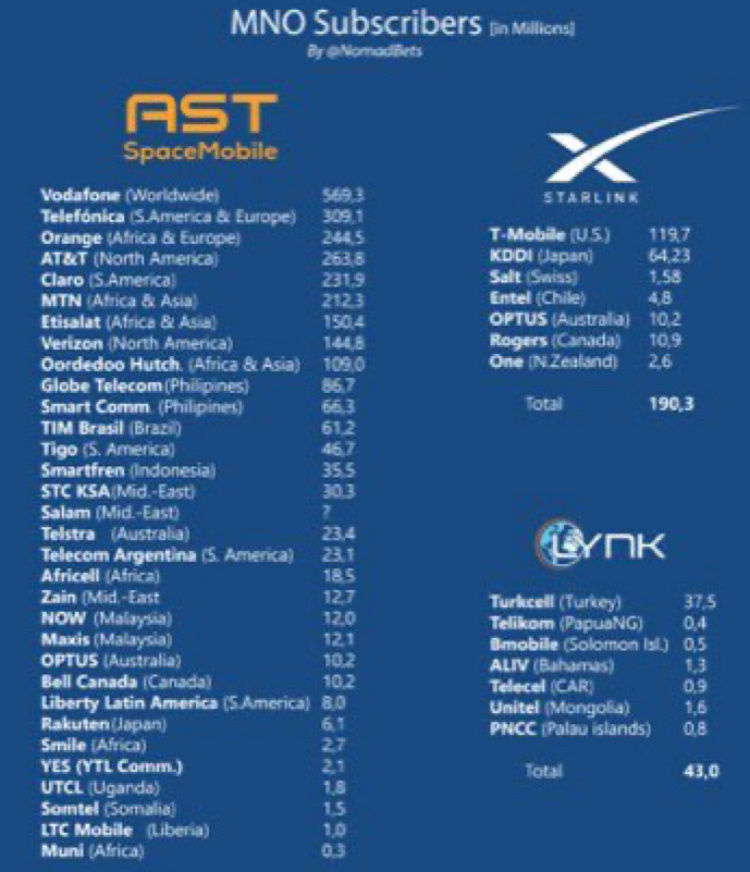 $AST・スペースモバイル (ASTS.US)$ こちらは、人口が最も多い12の国とそれらの携帯電話ネットワークのカバーエリアです: 	1.	インフラ関連の問題、官僚制度、貿易政策などにより、インドはグローバルサプライチェーンにおいて制限がありますが、アップルやソニーなどの企業がインド市場を狙い撃ちしていることから、人...