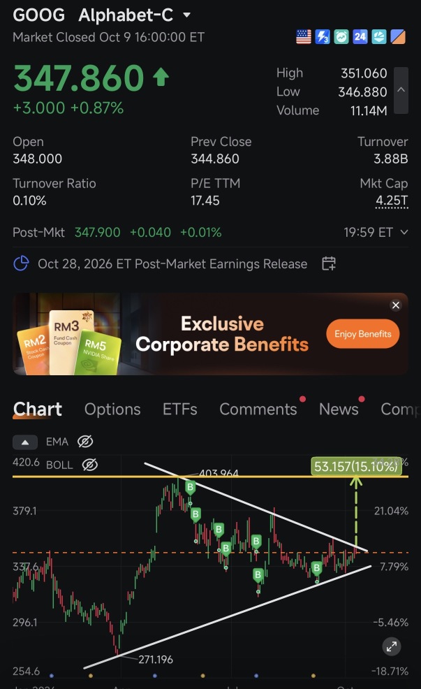 $GOOG——突破終於要來了嗎？👀📈