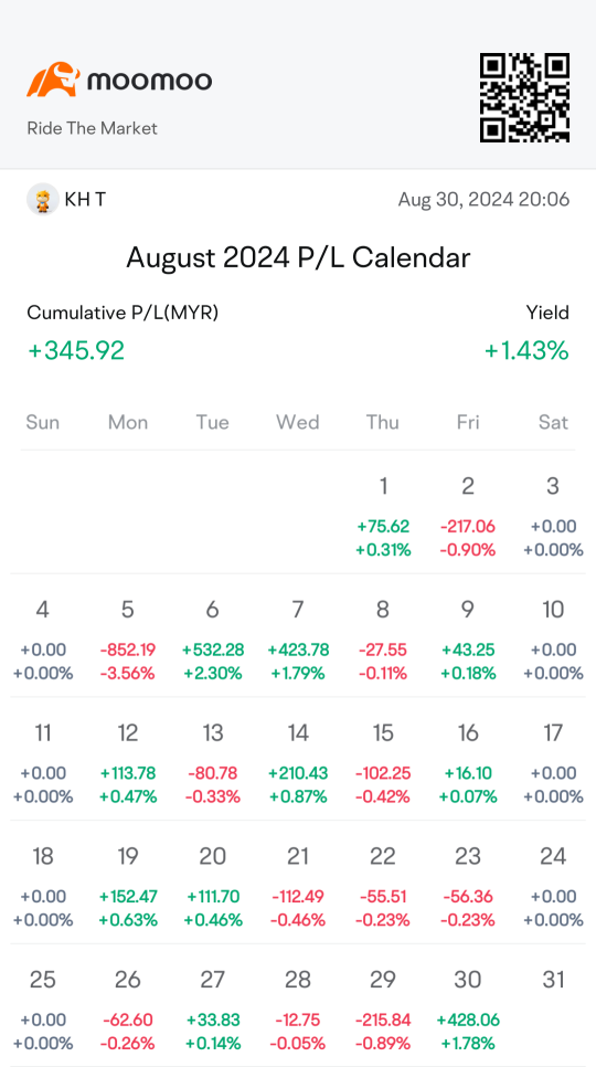 The profit margin in August lags behind the market.