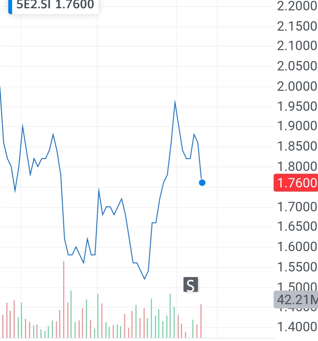 $海庭 (5E2.SG)$ 昨天以後是賣家市場嗎？ STI 現在因購買過度和獲利而面臨更正？ 可能會進行幾天，多數櫃檯面朝南？ 所有人都在尋找新的價格地點？ 想選擇較低的價格可以立即開始選擇？ 稍後可能會遇到小反彈嗎？ 市場趨勢和週期表現正常？ 現在修正位置？ 發現金屬端不錯？ 市場不會終於上下是大自然那麼有錢可以賺錢...