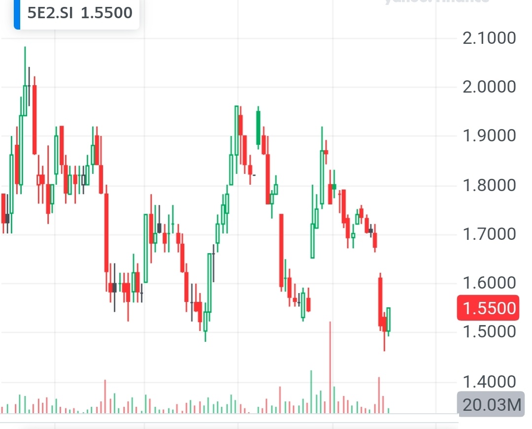 $海庭 (5E2.SG)$ 在 LL 1.45 完成之后？ 今天 LH 1.50 完成了吗？ 晨星图案完成了吗？ 会形成三名白兵图案吗？ 信徒们！dyODD？