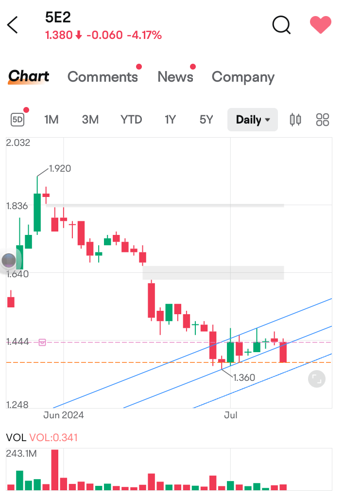 $Seatrium Ltd (5E2.SG)$ Price Oversold morning? Rebound afternoon? Believers! DYoDD!