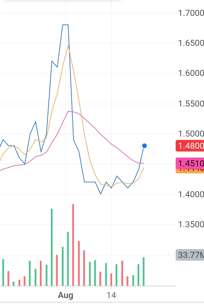 $Seatrium Ltd (5E2.SG)$ Will it Crossing today? Believers! DYoDD!