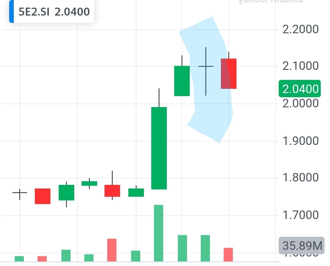 $海庭 (5E2.SG)$ 昨日收市后出现绿色长腿k线？ 今天卖方强势拉低从2.15到2.04？  买方在2.04有强劲支撑？ 希望能看到下一次推送？ 收盘不要低于2.02？ 谨慎交易吗? 信徒们！DYoDD！