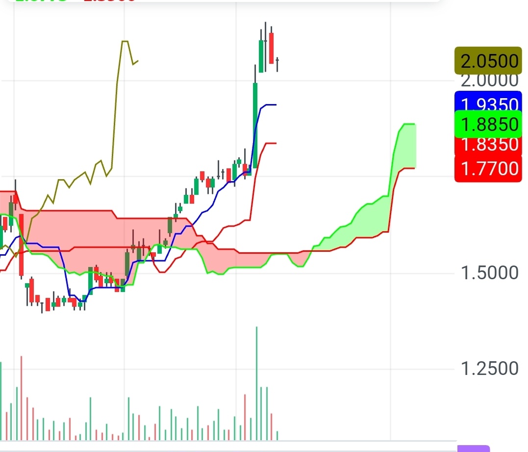 $海庭 (5E2.SG)$ IC日線圖顯示在雲端上方，表明看好，但是否處於高位水準？ 信徒們！DYoDD！