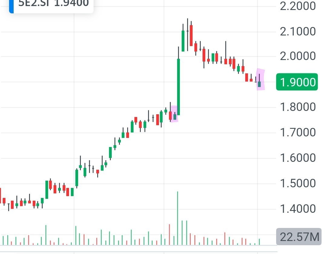 $Seatrium Ltd (5E2.SG)$ Will it rebound? Green Inverted Hammer shown? Believers!DYoDD!