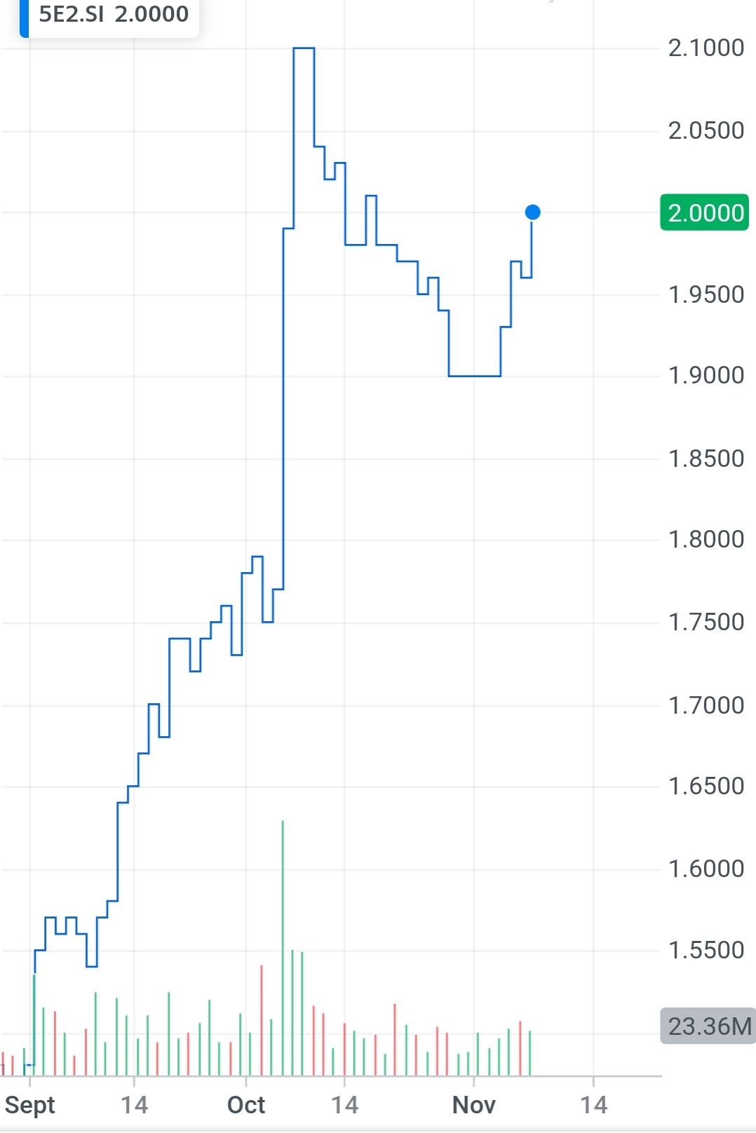 $海庭 (5E2.SG)$ 她會起來嗎？ 信徒！迪奧德！