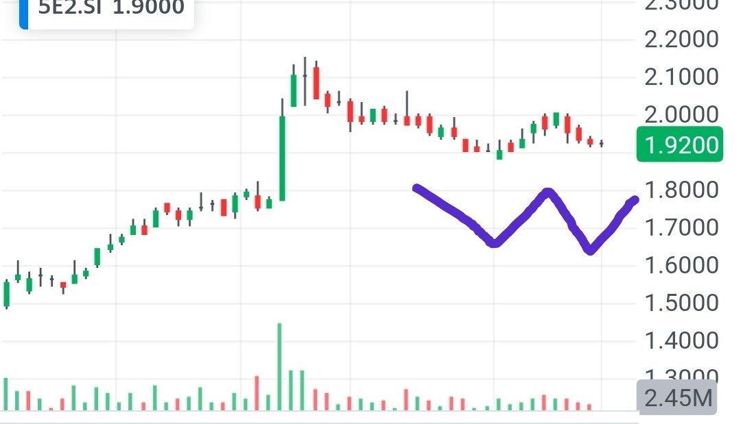 $海庭 (5E2.SG)$ 1.90後+-? 會形成'W'形態嗎？ 信徒們！神與您同在！