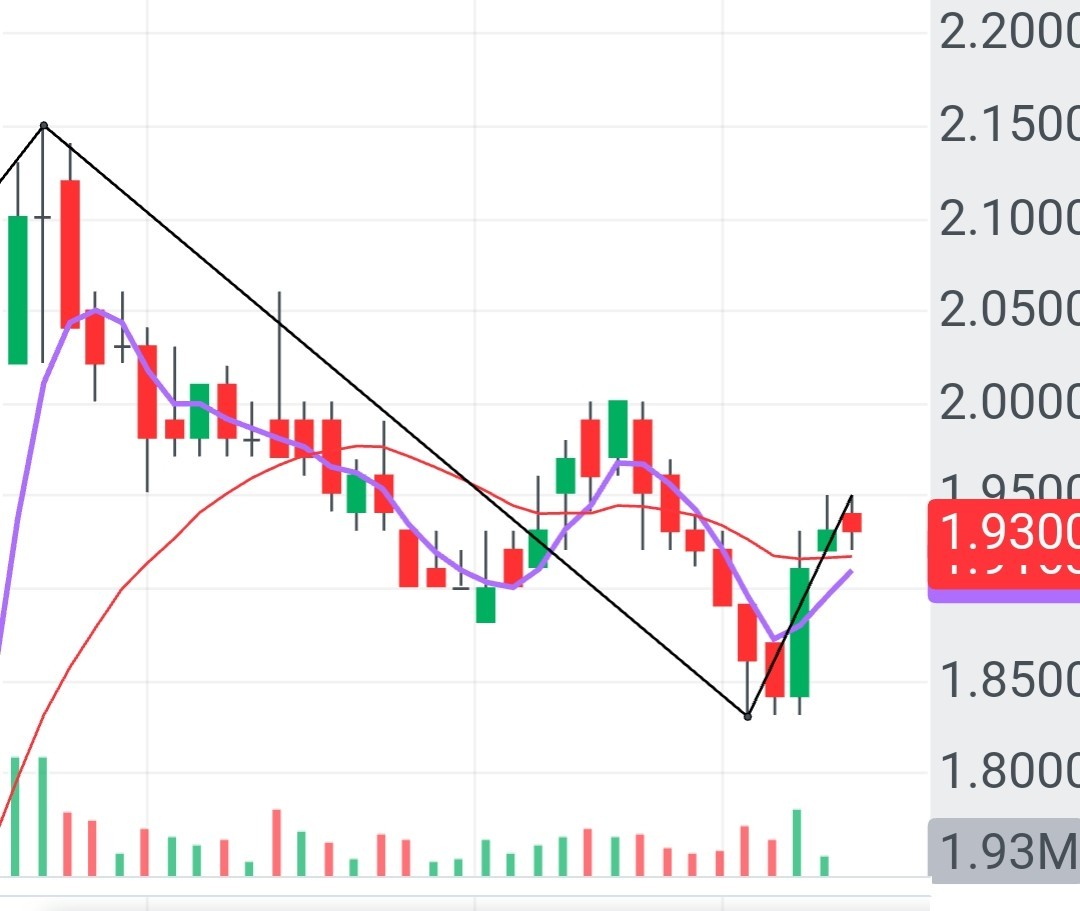 $Seatrium Ltd (5E2.SG)$ Today Will it breakout 1.95 ? Believers!DYoDD!